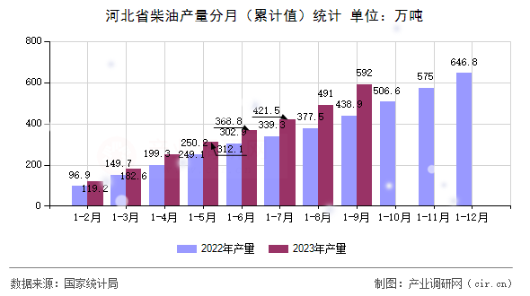 河北省柴油產(chǎn)量分月（累計(jì)值）統(tǒng)計(jì)