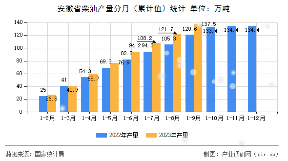 安徽省柴油產(chǎn)量分月（累計值）統(tǒng)計