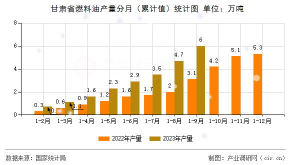 甘肅省燃料油產(chǎn)量分月（累計值）統(tǒng)計圖