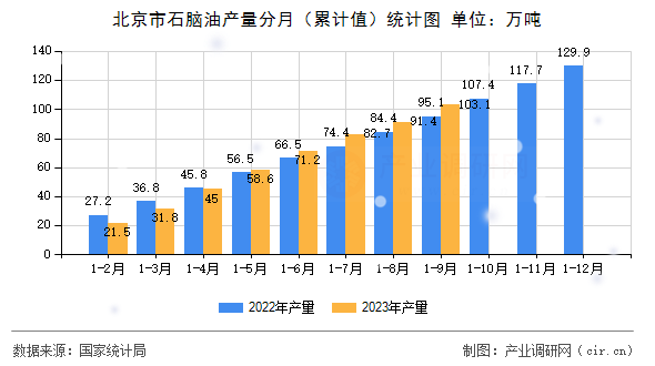 北京市石腦油產(chǎn)量分月（累計值）統(tǒng)計圖