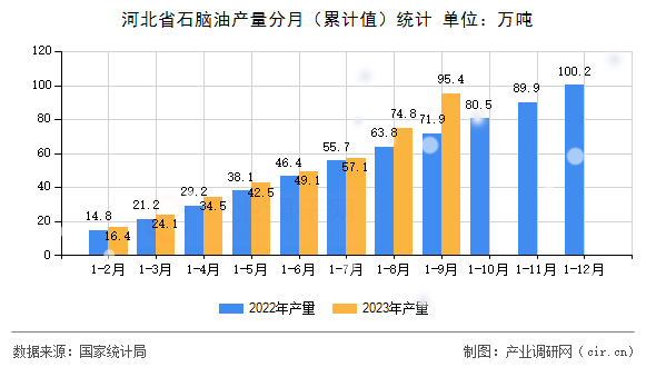 河北省石腦油產(chǎn)量分月（累計(jì)值）統(tǒng)計(jì)