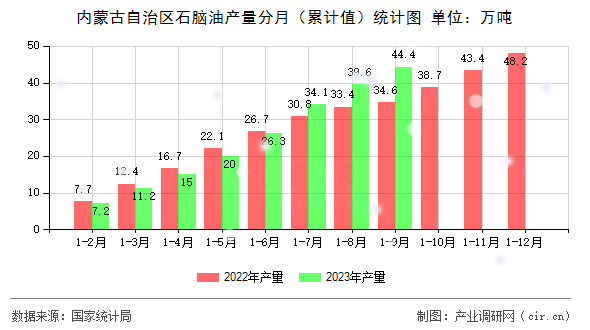 內(nèi)蒙古自治區(qū)石腦油產(chǎn)量分月（累計(jì)值）統(tǒng)計(jì)圖