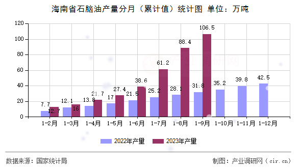 海南省石腦油產(chǎn)量分月（累計(jì)值）統(tǒng)計(jì)圖