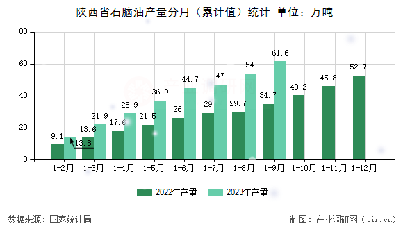 陜西省石腦油產(chǎn)量分月（累計值）統(tǒng)計