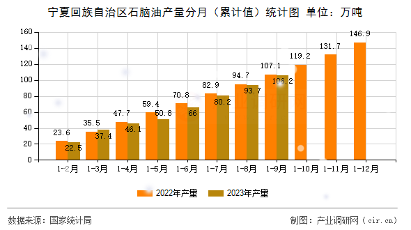 寧夏回族自治區(qū)石腦油產(chǎn)量分月（累計值）統(tǒng)計圖