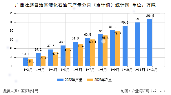 廣西壯族自治區(qū)液化石油氣產(chǎn)量分月（累計值）統(tǒng)計圖