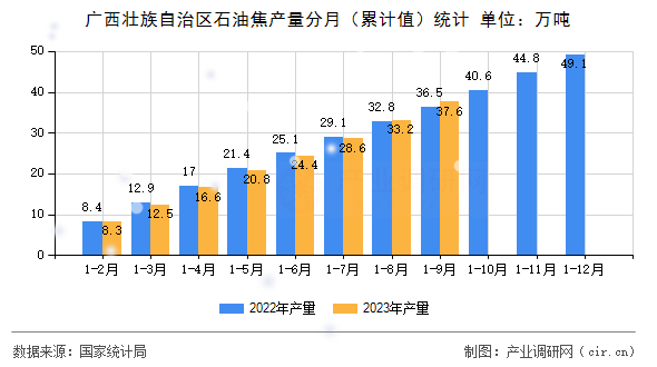 廣西壯族自治區(qū)石油焦產(chǎn)量分月（累計(jì)值）統(tǒng)計(jì)