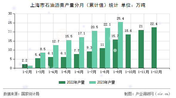 上海市石油瀝青產(chǎn)量分月（累計值）統(tǒng)計