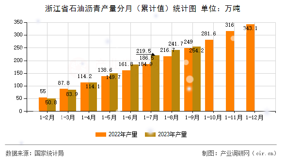 浙江省石油瀝青產(chǎn)量分月（累計(jì)值）統(tǒng)計(jì)圖