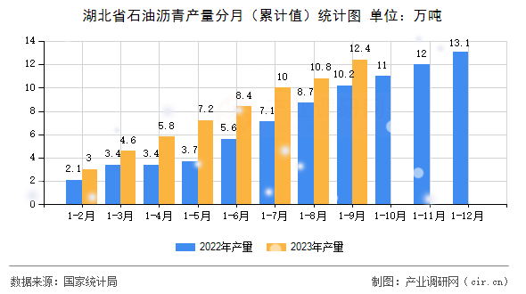 湖北省石油瀝青產(chǎn)量分月（累計(jì)值）統(tǒng)計(jì)圖