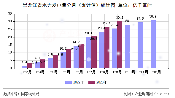 黑龍江省水力發(fā)電量分月（累計(jì)值）統(tǒng)計(jì)圖