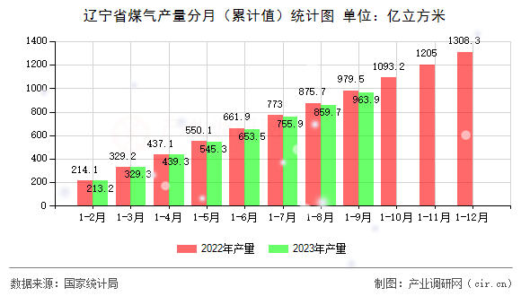 遼寧省煤氣產(chǎn)量分月（累計(jì)值）統(tǒng)計(jì)圖