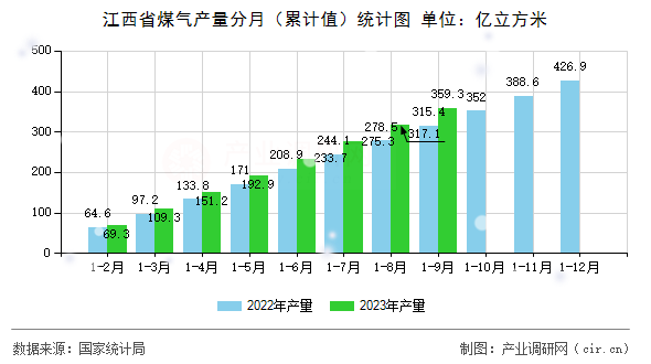 江西省煤氣產量分月（累計值）統(tǒng)計圖