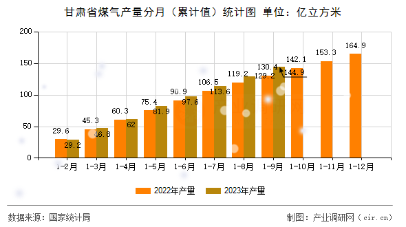 甘肅省煤氣產(chǎn)量分月（累計(jì)值）統(tǒng)計(jì)圖