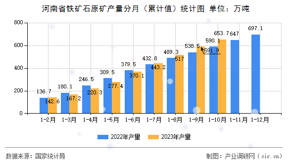 河南省鐵礦石原礦產(chǎn)量分月（累計值）統(tǒng)計圖