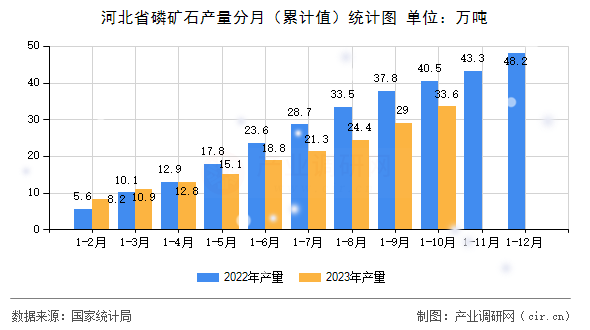 河北省磷礦石產(chǎn)量分月（累計值）統(tǒng)計圖