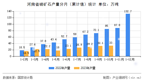 河南省磷礦石產(chǎn)量分月（累計值）統(tǒng)計