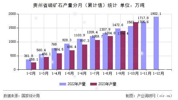 貴州省磷礦石產(chǎn)量分月（累計(jì)值）統(tǒng)計(jì)