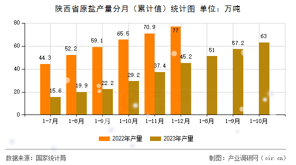 陜西省原鹽產(chǎn)量分月（累計(jì)值）統(tǒng)計(jì)圖