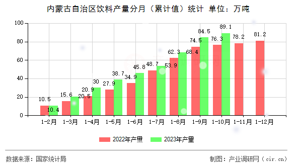 內(nèi)蒙古自治區(qū)飲料產(chǎn)量分月（累計值）統(tǒng)計