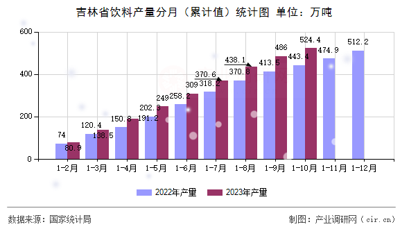 吉林省飲料產(chǎn)量分月（累計值）統(tǒng)計圖