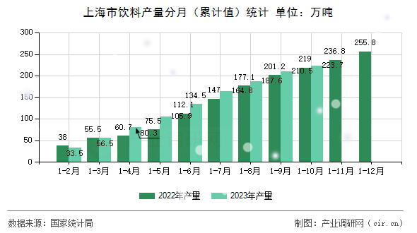 上海市飲料產(chǎn)量分月（累計值）統(tǒng)計