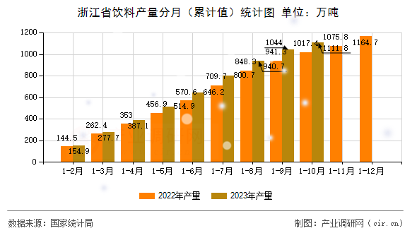 浙江省飲料產(chǎn)量分月（累計(jì)值）統(tǒng)計(jì)圖