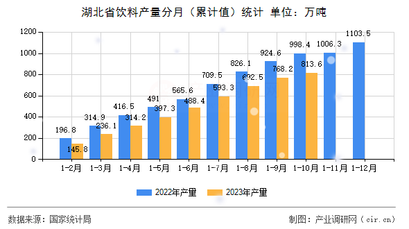 湖北省飲料產(chǎn)量分月（累計值）統(tǒng)計