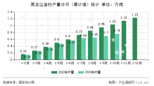 黑龍江省紗產(chǎn)量分月（累計(jì)值）統(tǒng)計(jì)