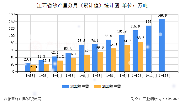 江西省紗產(chǎn)量分月（累計(jì)值）統(tǒng)計(jì)圖