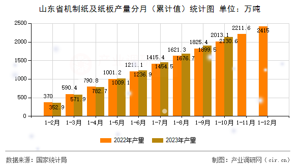 山東省機制紙及紙板產(chǎn)量分月（累計值）統(tǒng)計圖