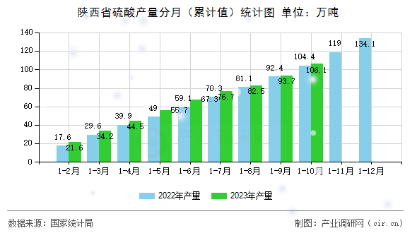 陜西省硫酸產(chǎn)量分月（累計(jì)值）統(tǒng)計(jì)圖