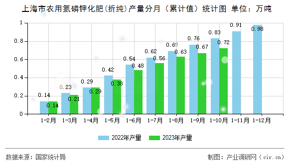 上海市農(nóng)用氮磷鉀化肥(折純)產(chǎn)量分月（累計(jì)值）統(tǒng)計(jì)圖