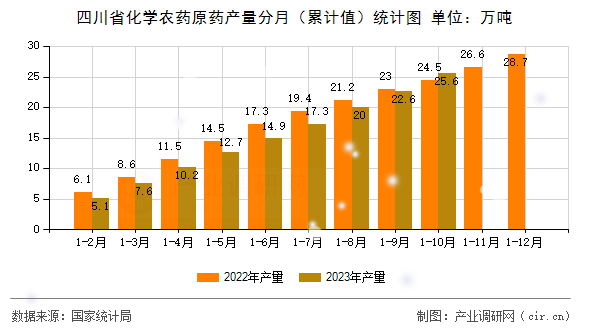 四川省化學(xué)農(nóng)藥原藥產(chǎn)量分月（累計值）統(tǒng)計圖