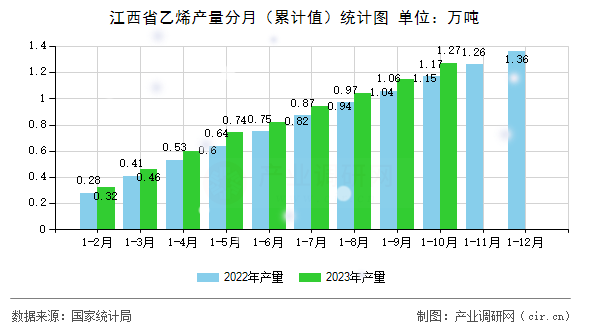 江西省乙烯產(chǎn)量分月（累計(jì)值）統(tǒng)計(jì)圖