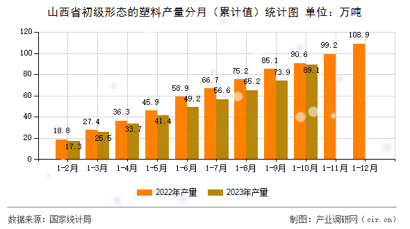 山西省初級形態(tài)的塑料產(chǎn)量分月（累計值）統(tǒng)計圖