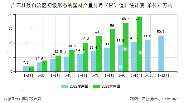 廣西壯族自治區(qū)初級(jí)形態(tài)的塑料產(chǎn)量分月（累計(jì)值）統(tǒng)計(jì)圖