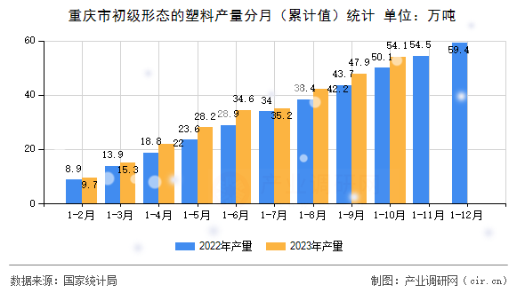 重慶市初級(jí)形態(tài)的塑料產(chǎn)量分月（累計(jì)值）統(tǒng)計(jì)