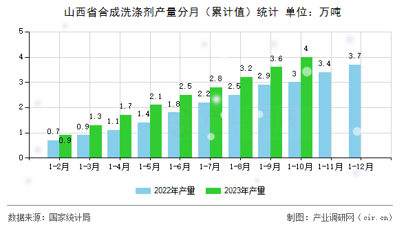 山西省合成洗滌劑產(chǎn)量分月（累計值）統(tǒng)計