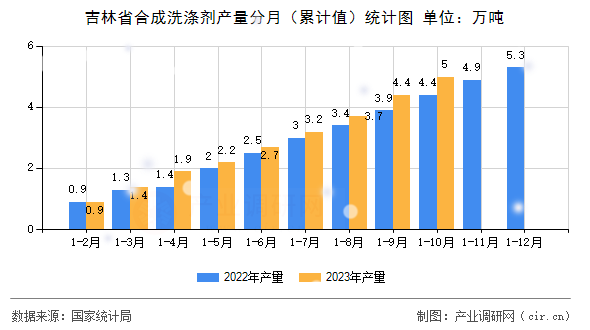 吉林省合成洗滌劑產量分月（累計值）統(tǒng)計圖