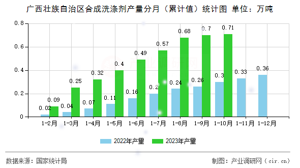 廣西壯族自治區(qū)合成洗滌劑產(chǎn)量分月（累計值）統(tǒng)計圖