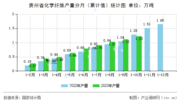 貴州省化學(xué)纖維產(chǎn)量分月（累計值）統(tǒng)計圖