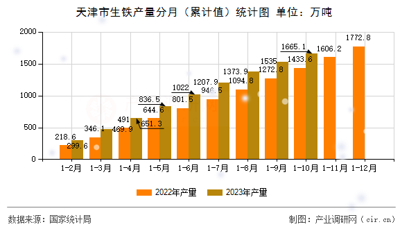 天津市生鐵產(chǎn)量分月（累計(jì)值）統(tǒng)計(jì)圖