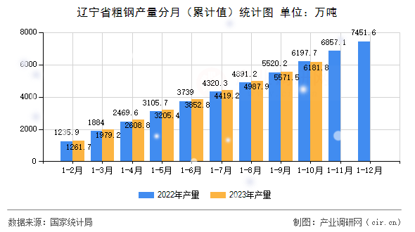 遼寧省粗鋼產(chǎn)量分月（累計(jì)值）統(tǒng)計(jì)圖