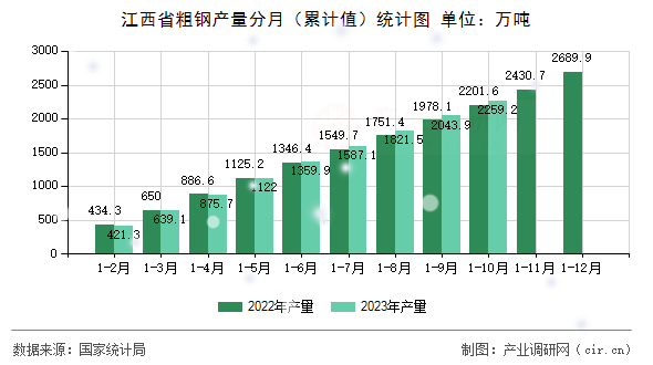 江西省粗鋼產(chǎn)量分月（累計(jì)值）統(tǒng)計(jì)圖