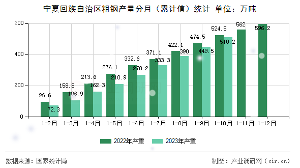 寧夏回族自治區(qū)粗鋼產(chǎn)量分月（累計(jì)值）統(tǒng)計(jì)