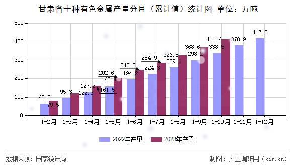 甘肅省十種有色金屬產(chǎn)量分月（累計(jì)值）統(tǒng)計(jì)圖