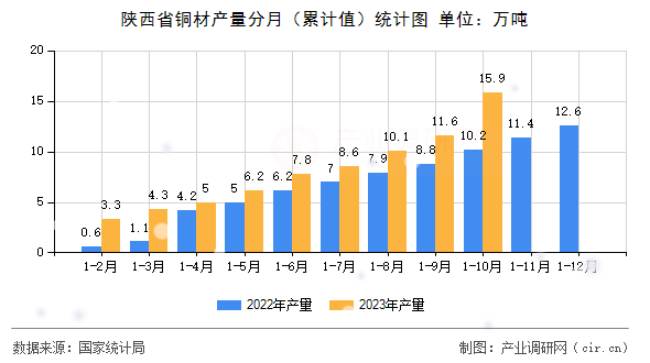 陜西省銅材產(chǎn)量分月（累計值）統(tǒng)計圖