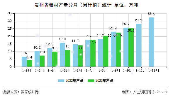 貴州省鋁材產(chǎn)量分月（累計值）統(tǒng)計