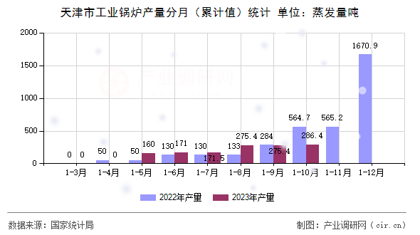 天津市工業(yè)鍋爐產(chǎn)量分月（累計值）統(tǒng)計